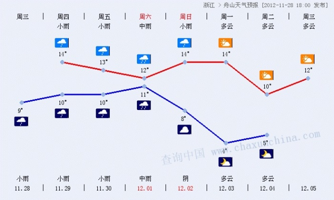 舟山天气预报(舟山天气预报15天查询天气预报 百度一下) 舟山天气预报(舟山天气预报15天查询天气预报 百度一下)