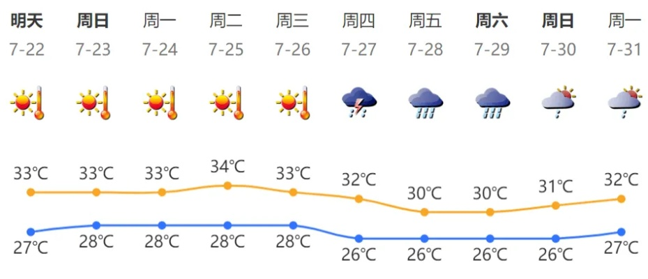 下周天气,骤雨初歇,晴热接棒 下周天气,骤雨初歇,晴热接棒