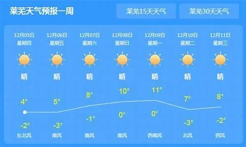 莱芜天气预报,春风送暖,雨水润城 莱芜天气预报,春风送暖,雨水润城