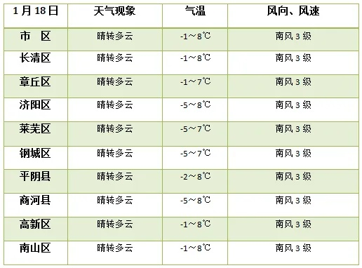 莱芜天气预报,春风送暖,雨水润城 莱芜天气预报,春风送暖,雨水润城