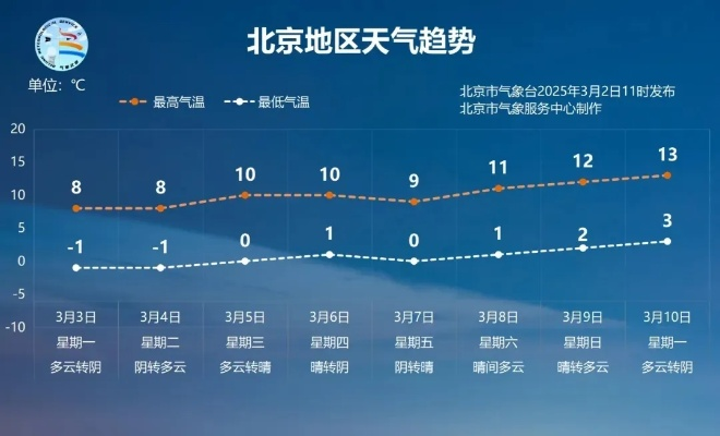 在北京，天气预报是一场温柔的博弈