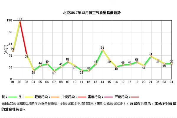 从雾霾到蓝天，北京空气质量指数变迁启示录
