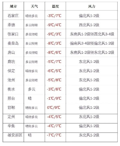 未来三天最新天气预报，全国大部晴暖为主，局部需防雨雪大风