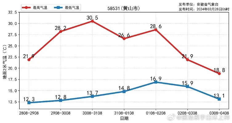 安徽未来15天天气趋势分析，春末夏初的天气过山车