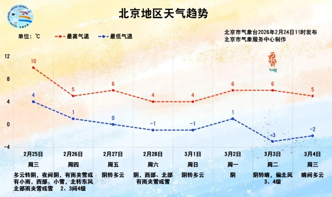 每天三分钟，和北京天气交个朋友—我的天气预报北京手记