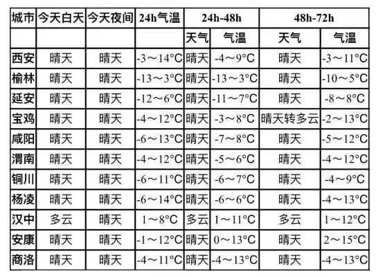 西安市天气预报，古都的天空，今日有晴亦有暖